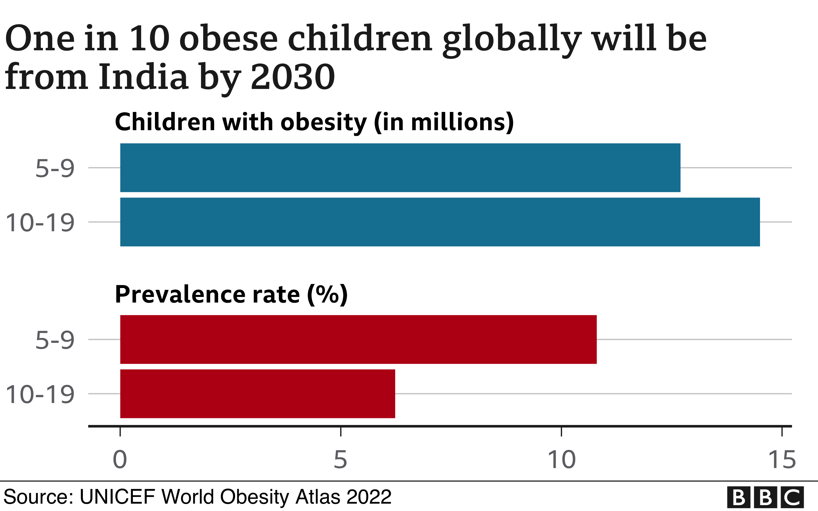 childhood-obesity-why-are-indian-children-getting-fatter-bbc-news