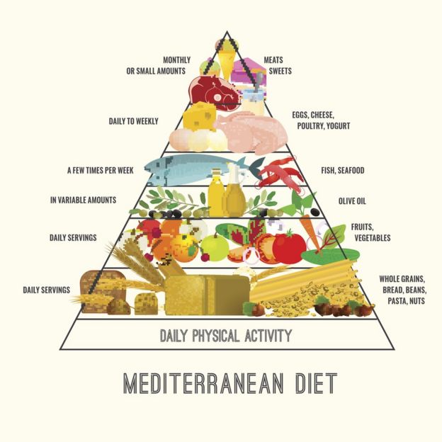 Explain Mediterranean Diet Benefits
