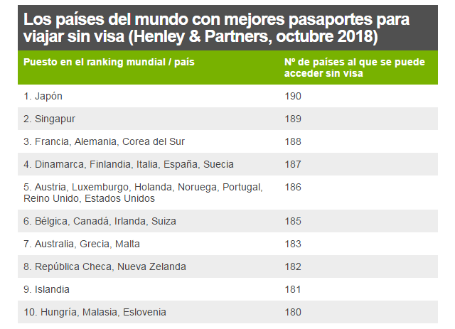 Los países del mundo con mejores pasaportes para viajar sin visa