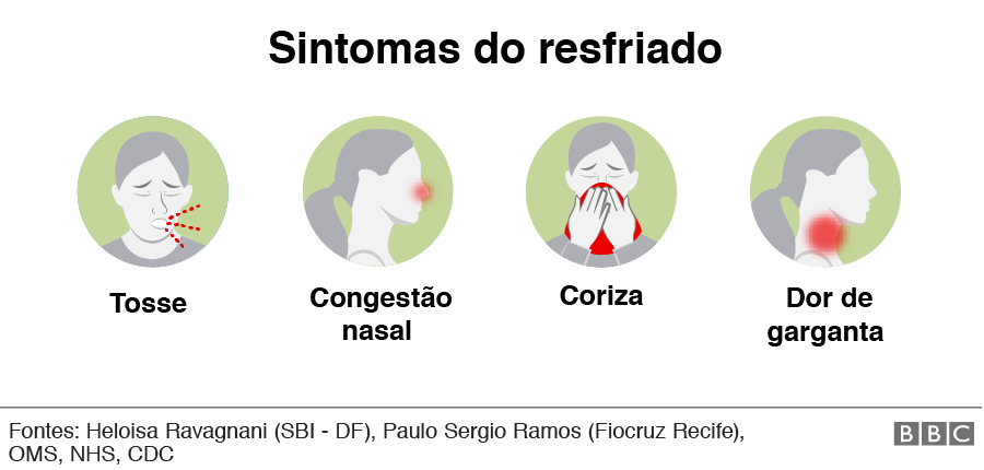 Sintomas do resfriado