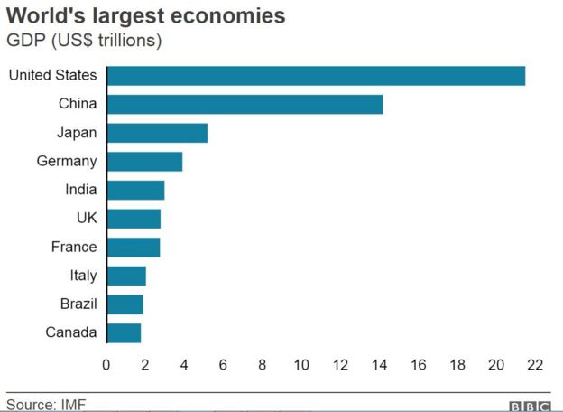 உலகின் பெரிய பொருளாதார நாடுகள்