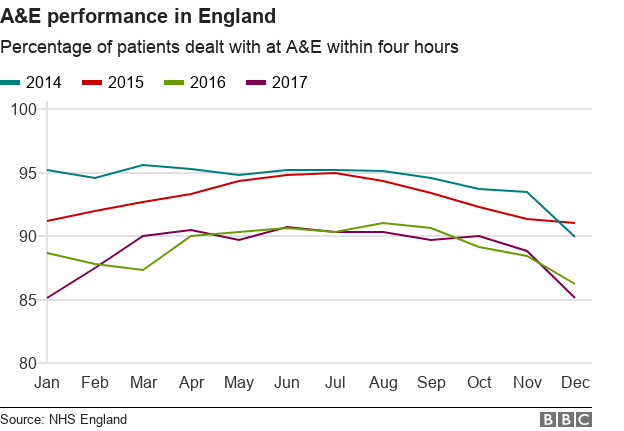 Graph: A&E waiting time targets