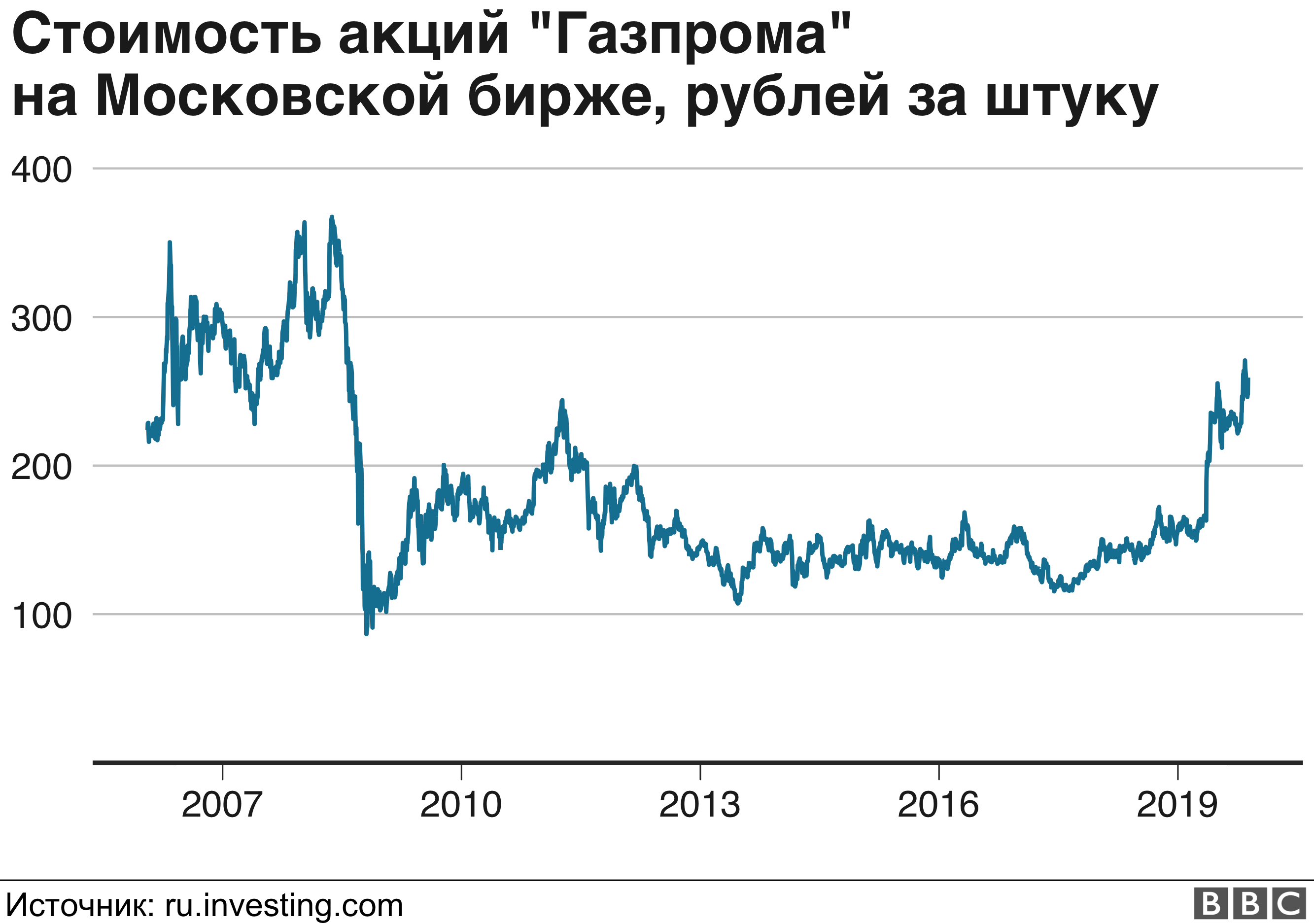 Сколько стоят акции открытия. Котировки акций Газпром динамика. Акции Газпрома график за год. Акции Газпрома динамика за год. Акции Газпрома стоимость динамика.