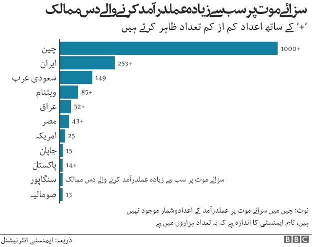 سزائے موت