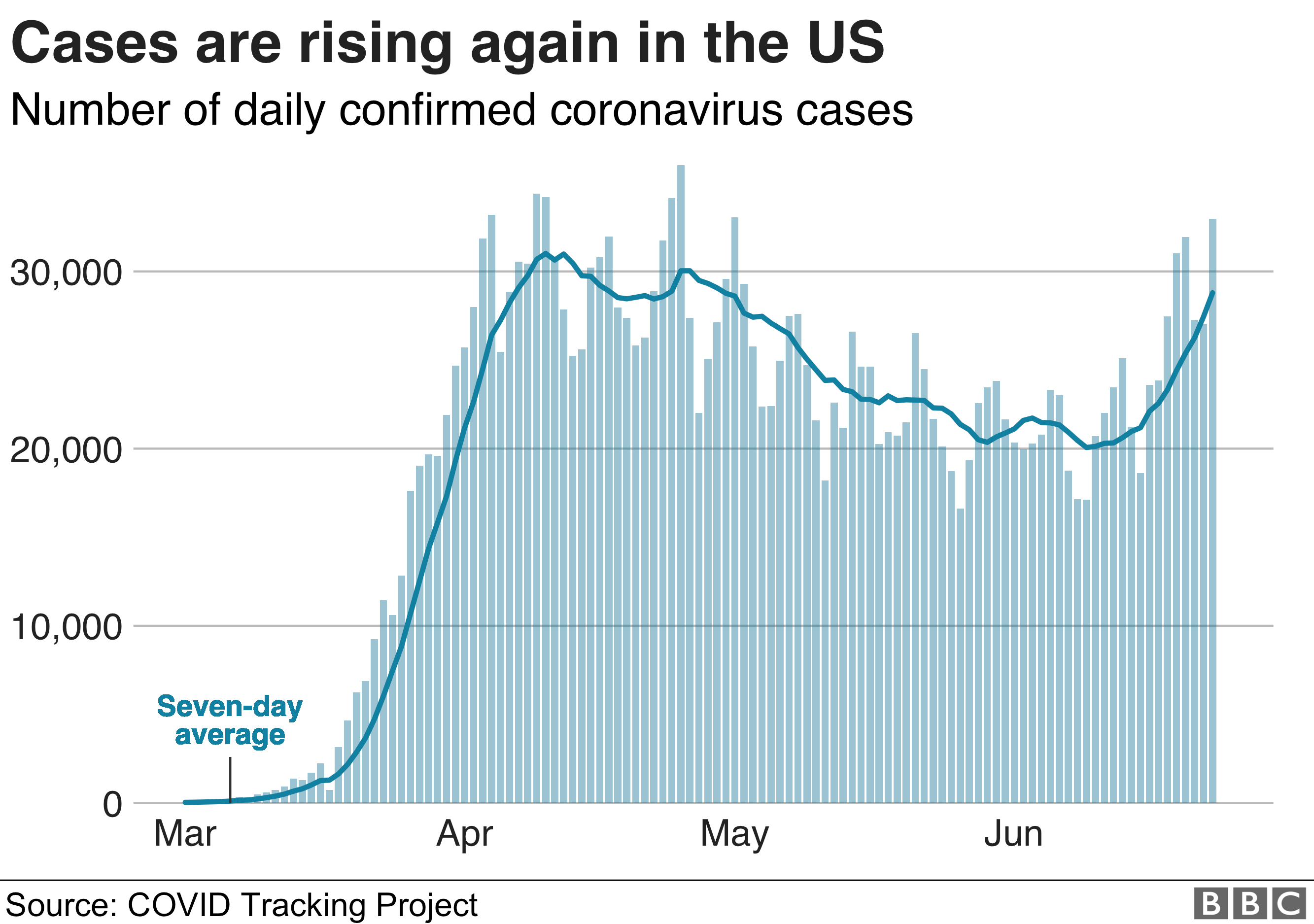 Graphic shows cases rising in the US