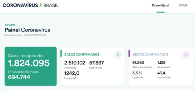 Estatísticas de recuperados são destaque no site do governo (dado de sexta-feira, dia 31 de julho)
