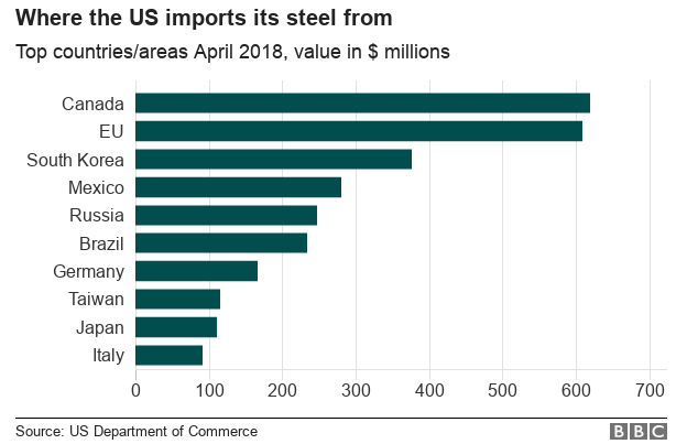 Steel chart
