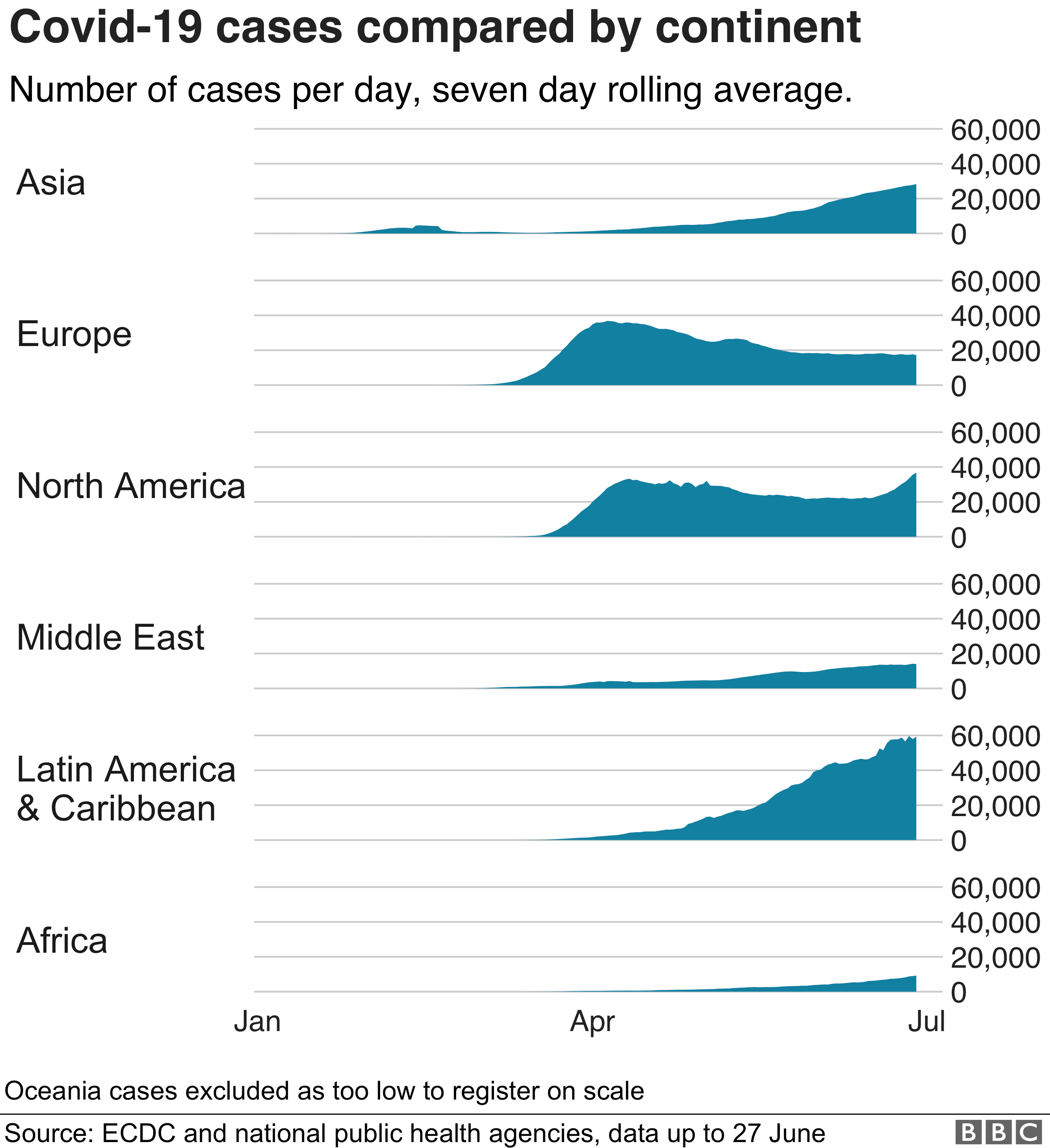 Gráfico de casos de coronavirus por continente