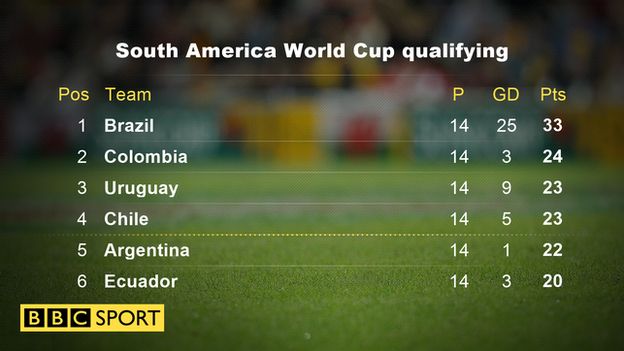 South America World Cup qualifying