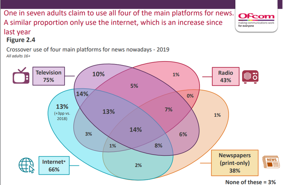 A graph from the Ofcom report