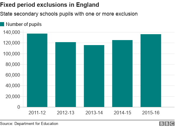 Chart showing the number of pupils given one or more fixed period exclusions in England over the last five years