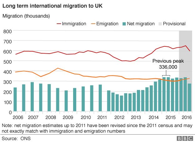 Graph of Office for National Statistics data on migration