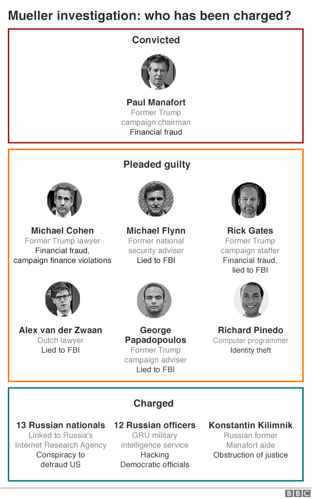 BBC graphic showing who has been charged in the Mueller probe