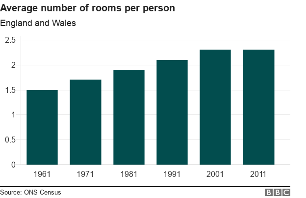 Chart showing rooms per person in England and Wales