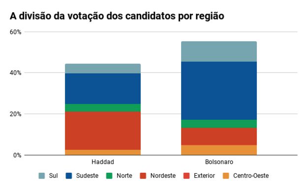 Gráfico mostra uma barra de Bolsonaro e outra de Haddad, com a divisão da votação dos candidatos em cada região do Brasil