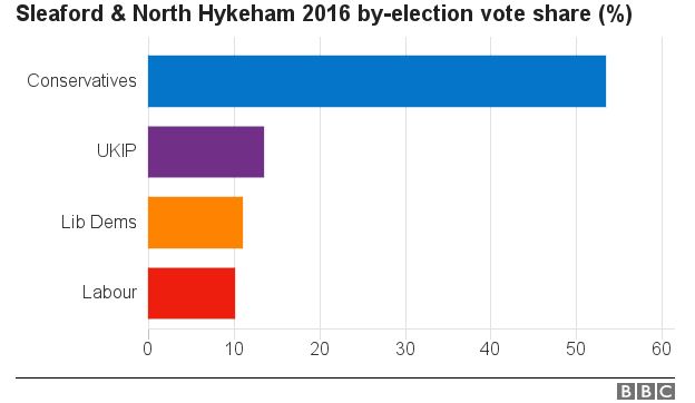Chart showing parties' share of the vote in 2016 by-election