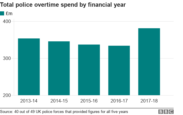 Chart showing overtime spending