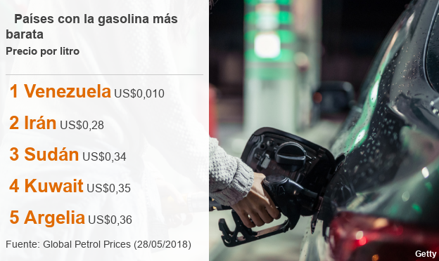 Listado con los países donde sale más barato el litro de gasolina