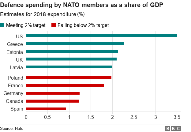 Defence spending by Nato members per GDP