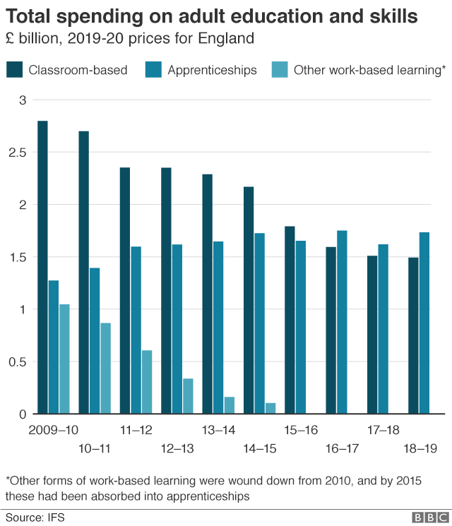 Graph showing spending on adult education and skills