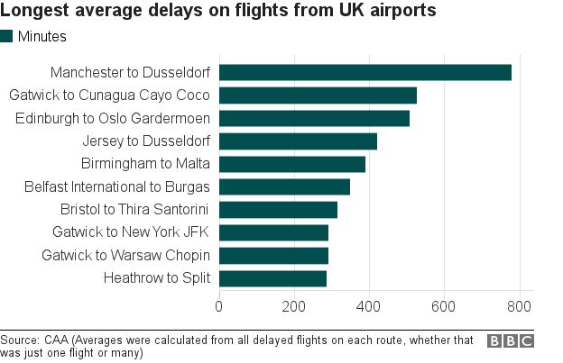 Average delays chart
