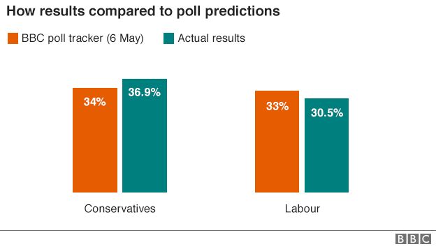 Graphic showing how the results of the 2015 general election for Labour and the Conservatives compared to the poll predictions. The polls predicted Labour would receive 33% of the vote share, while the Tories would get 34%. However, the Tories won 36.9% and Labour got just 30.5%.