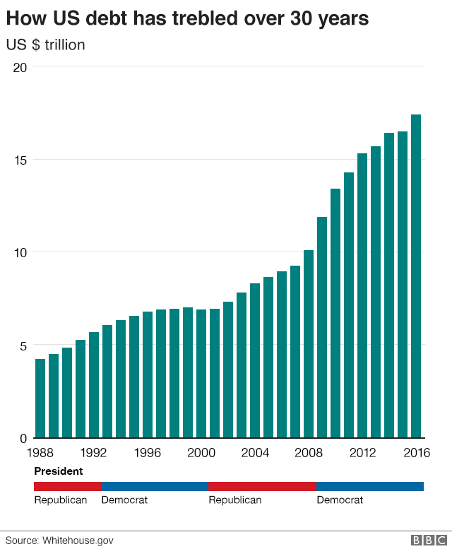 Graphic: How US debt has trebled over 30 years