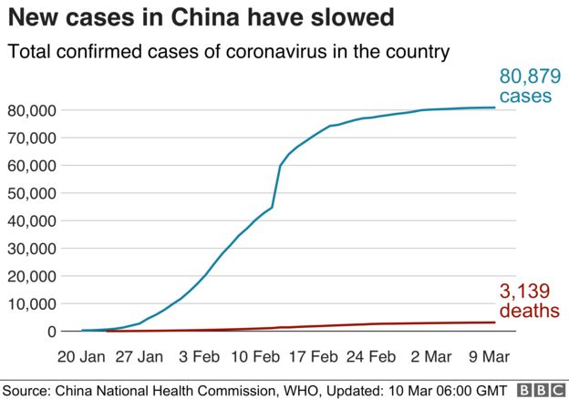 A graph showing the decrease in new coronavirus cases in China