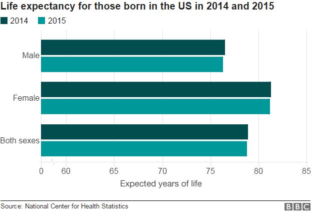 Life expectancy in the US in 2014 and 2015