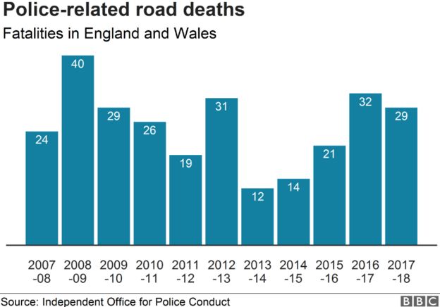 Graph showing police related road deaths in England and Wales