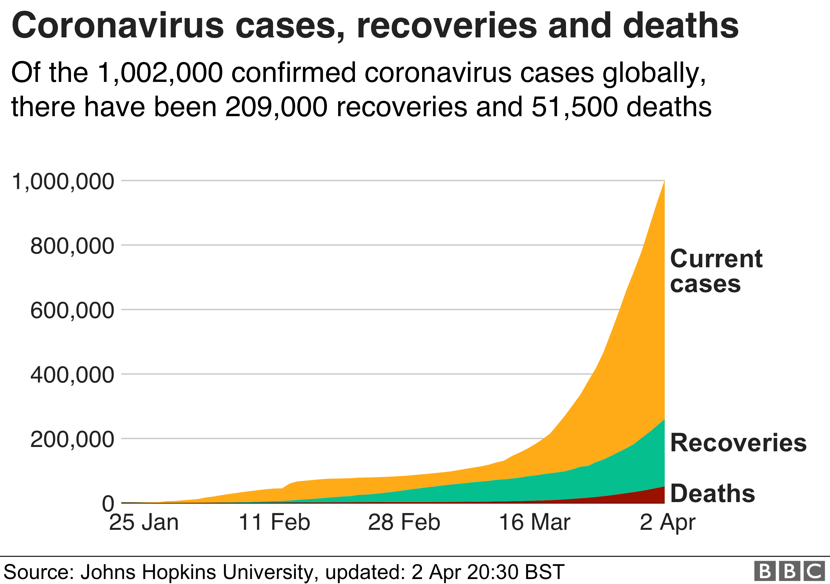 Global coronavirus cases exceed one million - 2 April