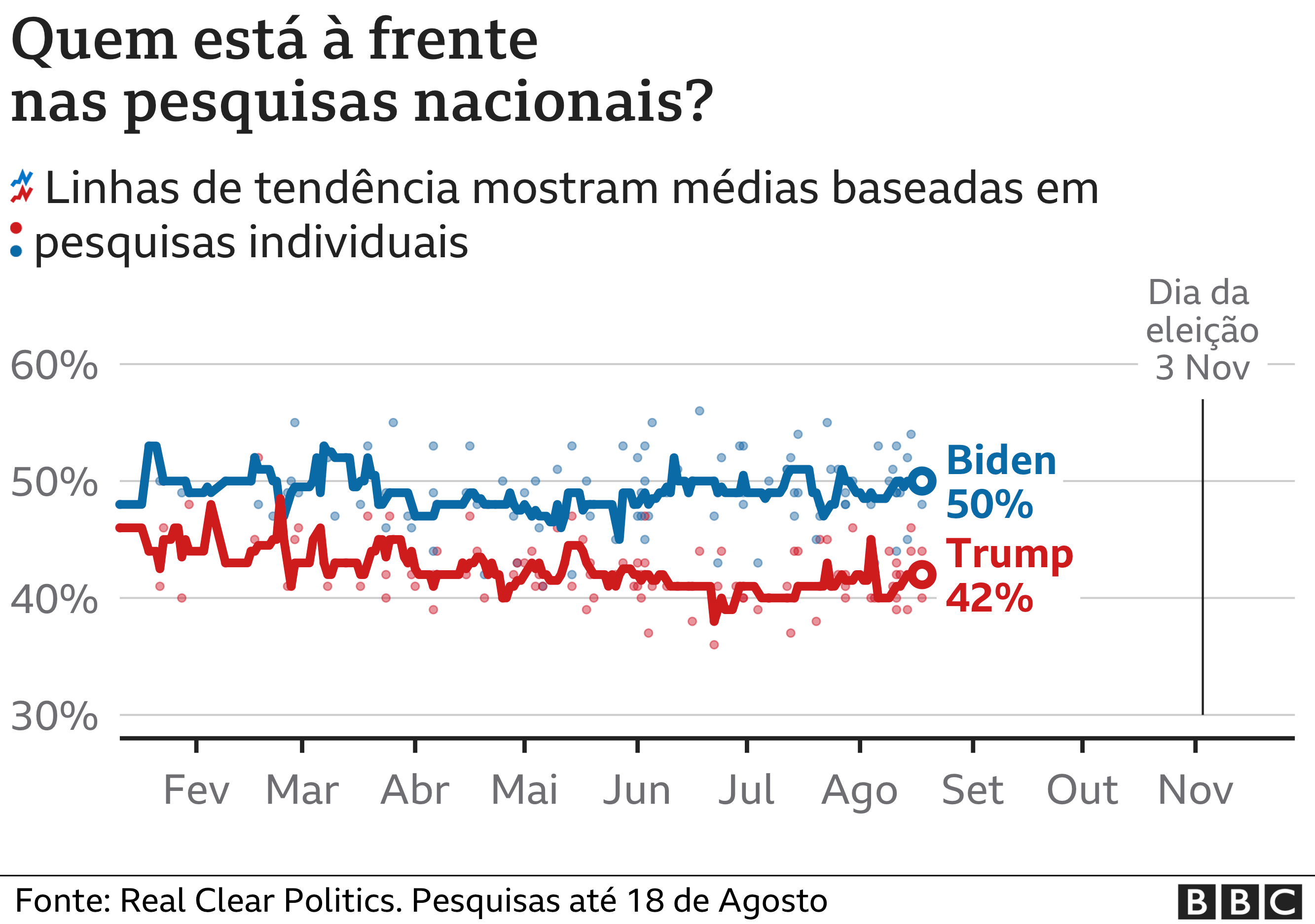 Levantamento até 18 de agosto