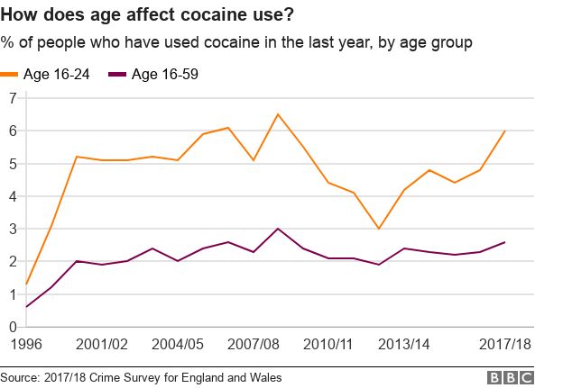 Chart showing cocaine use by age