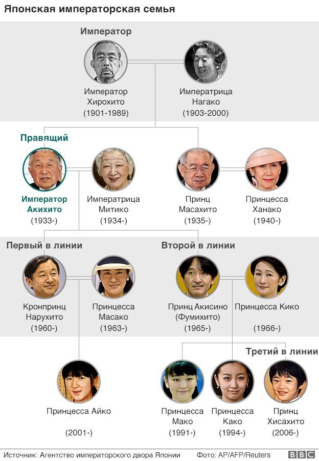 Японская императорская семья