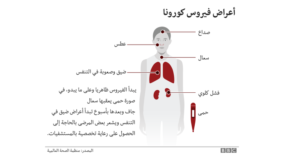 أعراض فيروس كورونا