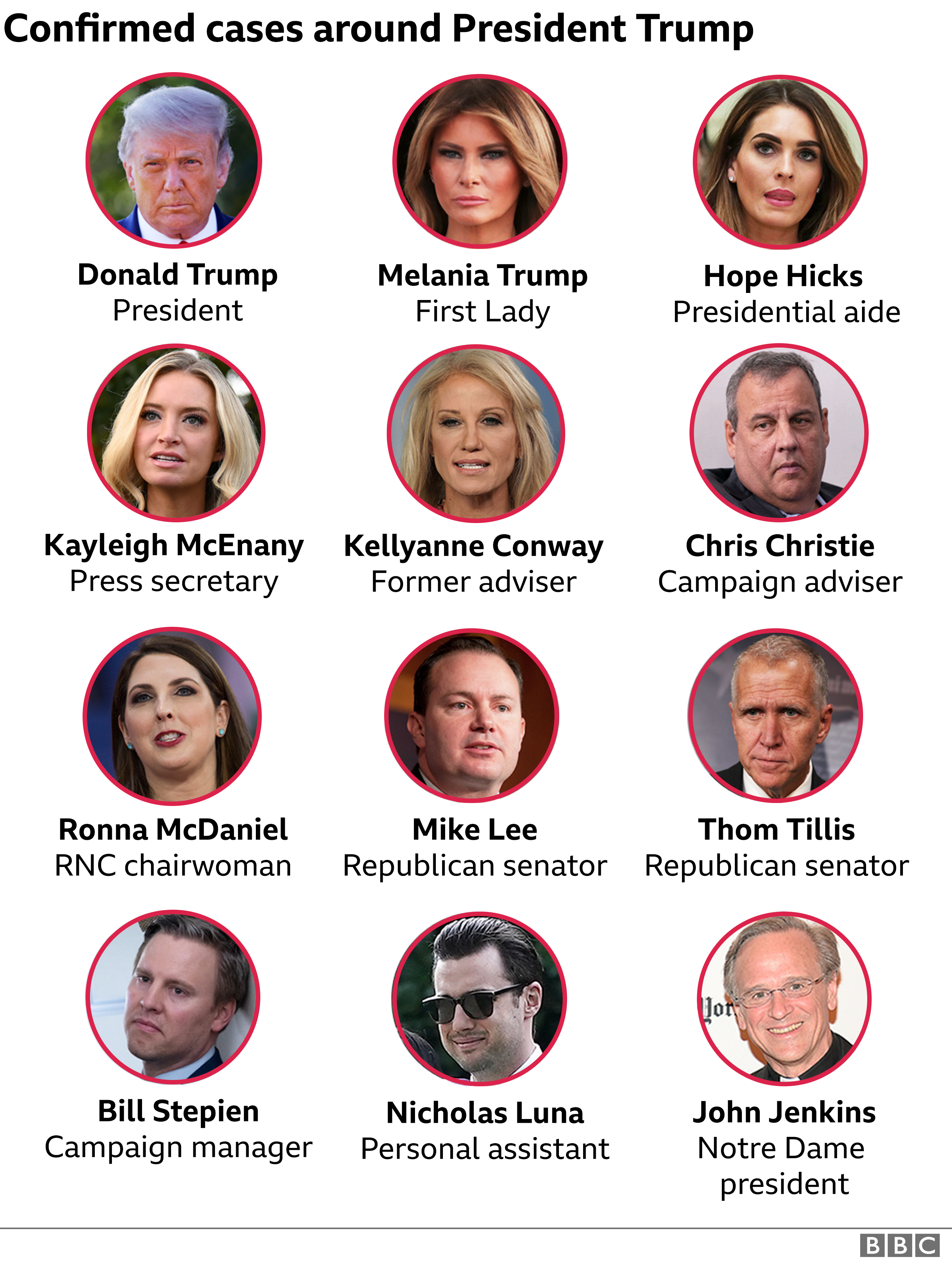 Graphic showing confirmed cases around the president