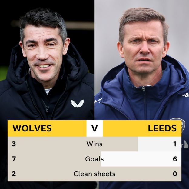 Wolves V Leeds: Head-to-head Record - BBC Sport