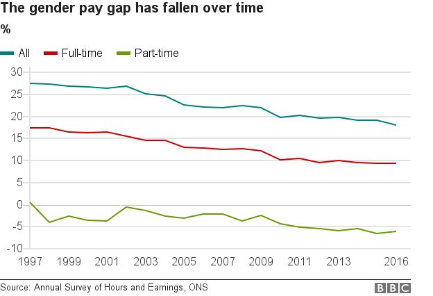 Pay Gap Chart