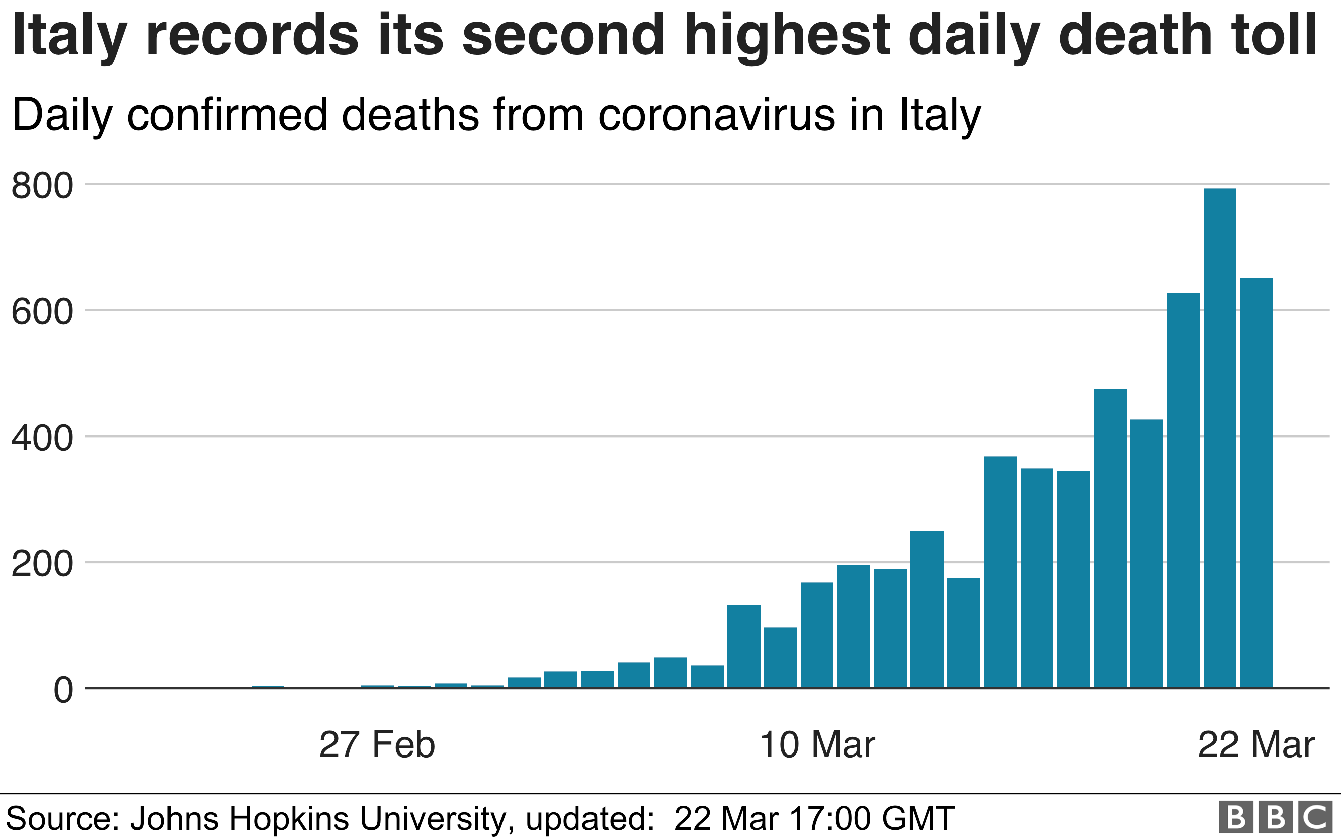 Bar chart showing second highest daily death toll in Italy