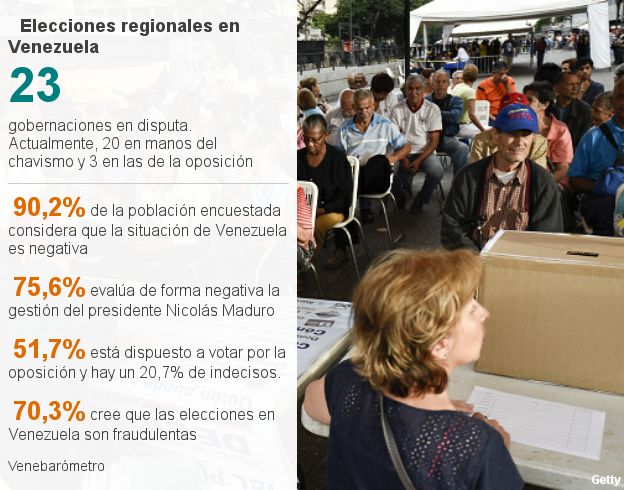Encuesta: elecciones regionales en Venezuela