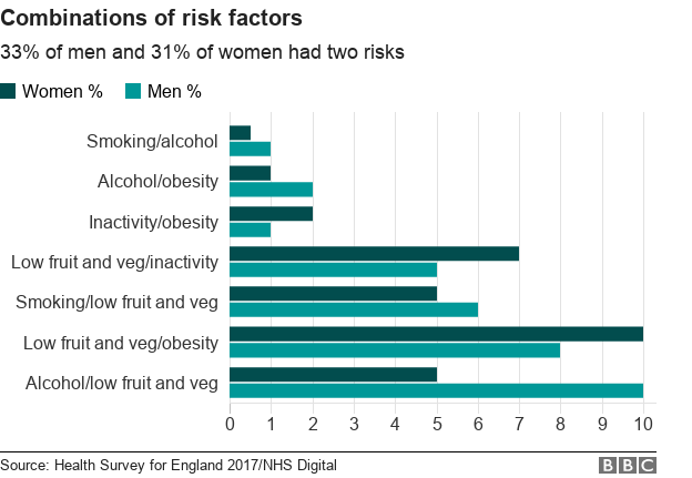 Most Adults Living Unhealthy Lifestyles Bbc News