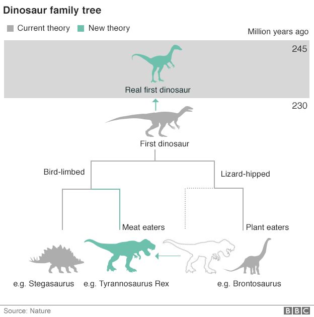 Dinosaur family tree new and old combined