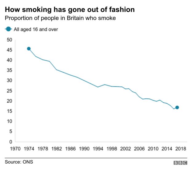 Smoking rates graph