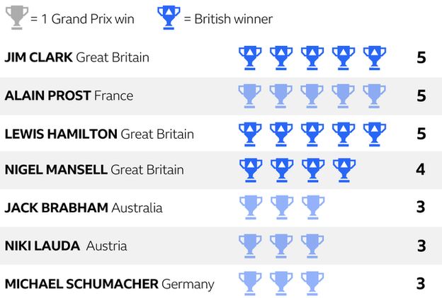 A table showing the number of Grand Prix wins attributed to top racers including Hamilton, Lauda and Schumacher