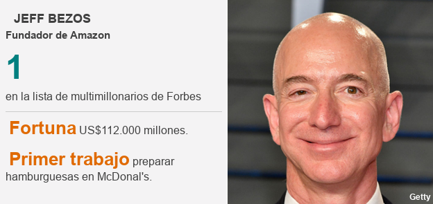 Ficha técnica Jeff Bezos