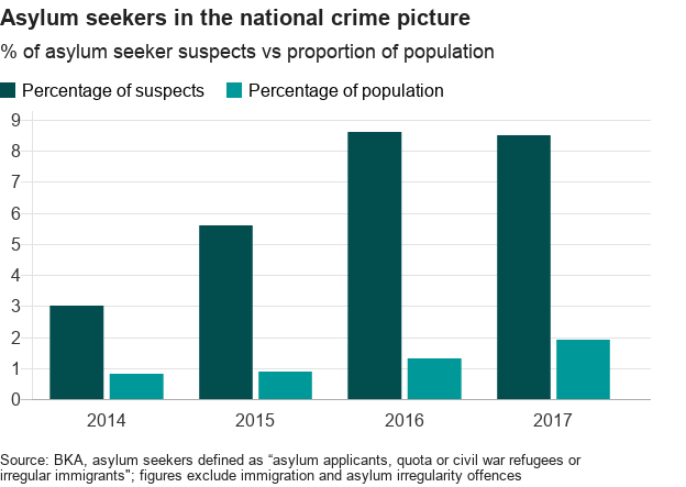 Chart showing asylum-seeker suspects relative to overall population