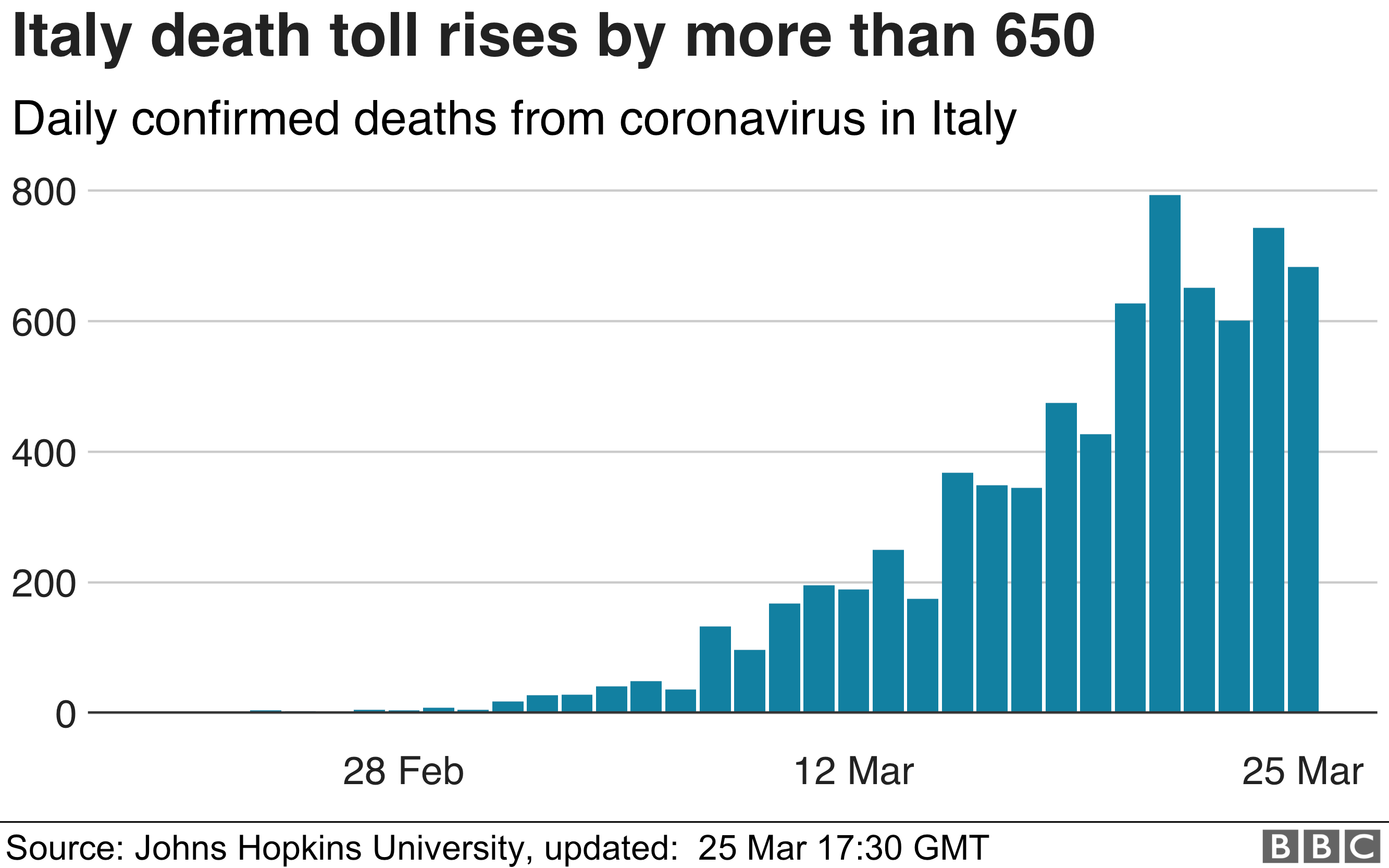 Bar chart showing death toll in Italy