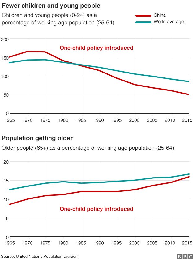 Graph showing demographic change in China