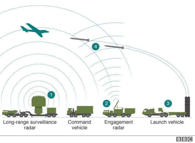 Diagram of how S-400 missile system works