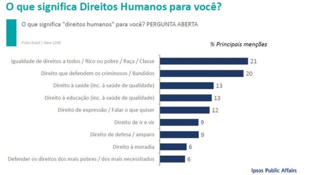 Levantamento do instituto Ipsos sobre direitos humanos